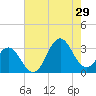 Cape Lookout tide chart for Monday, July 29, 2024