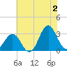 Cape Lookout tide chart for Tuesday, July 2, 2024