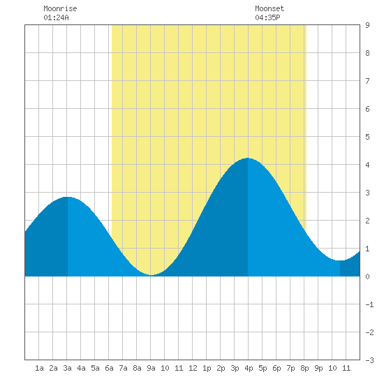Cape Lookout tide chart for Tuesday, July 30, 2024
