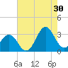 Cape Lookout tide chart for Tuesday, July 30, 2024