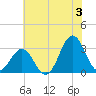 Cape Lookout tide chart for Wednesday, July 3, 2024