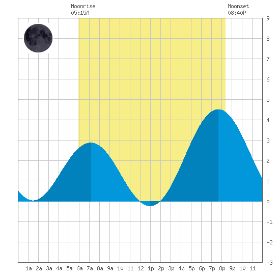 Cape Lookout tide chart for Friday, July 5, 2024