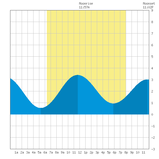 Cape Lookout tide chart for Saturday, August 10, 2024
