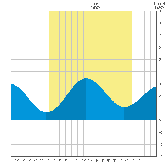 Cape Lookout tide chart for Sunday, August 11, 2024