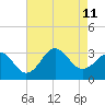 Cape Lookout tide chart for Sunday, August 11, 2024
