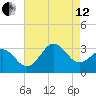 Cape Lookout tide chart for Monday, August 12, 2024