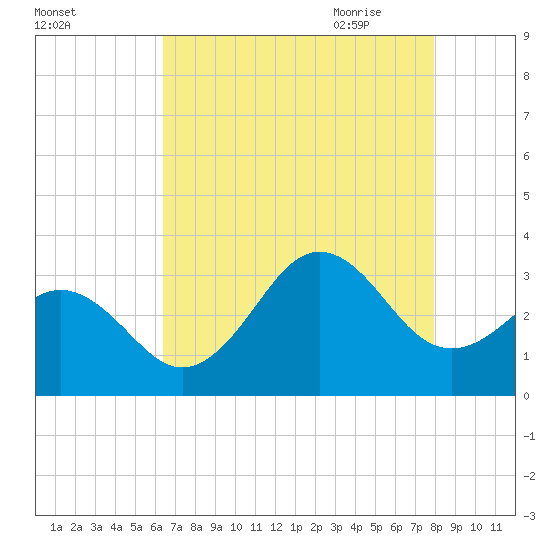 Cape Lookout tide chart for Tuesday, August 13, 2024