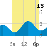 Cape Lookout tide chart for Tuesday, August 13, 2024