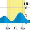 Cape Lookout tide chart for Thursday, August 15, 2024