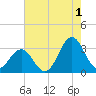 Cape Lookout tide chart for Thursday, August 1, 2024