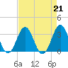 Cape Lookout tide chart for Wednesday, August 21, 2024