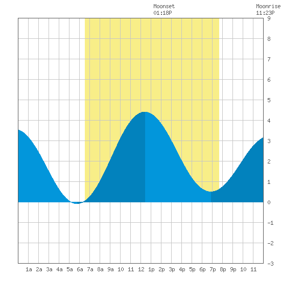 Cape Lookout tide chart for Sunday, August 25, 2024