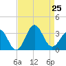 Cape Lookout tide chart for Sunday, August 25, 2024