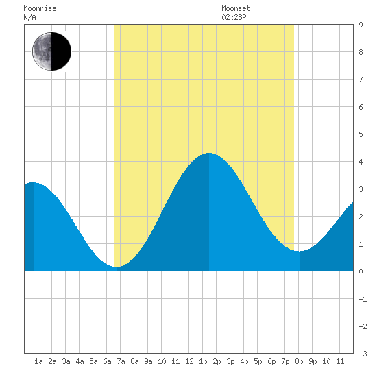 Cape Lookout tide chart for Monday, August 26, 2024