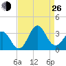 Cape Lookout tide chart for Monday, August 26, 2024