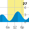 Cape Lookout tide chart for Tuesday, August 27, 2024