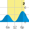 Cape Lookout tide chart for Friday, August 2, 2024