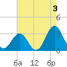 Cape Lookout tide chart for Saturday, August 3, 2024