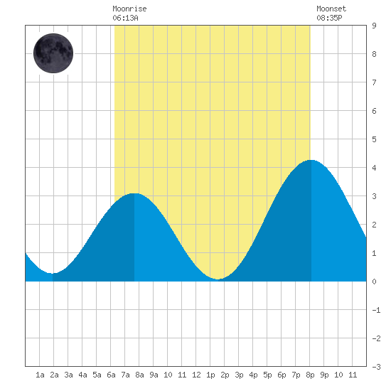 Cape Lookout tide chart for Sunday, August 4, 2024
