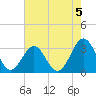 Cape Lookout tide chart for Monday, August 5, 2024