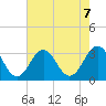 Cape Lookout tide chart for Wednesday, August 7, 2024