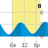 Cape Lookout tide chart for Thursday, August 8, 2024