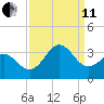 Cape Lookout tide chart for Wednesday, September 11, 2024