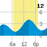 Cape Lookout tide chart for Thursday, September 12, 2024
