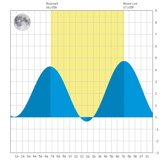 Cape Lookout tide chart for Tuesday, September 17, 2024