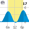 Cape Lookout tide chart for Tuesday, September 17, 2024