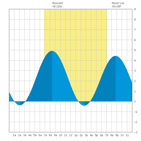 Cape Lookout tide chart for Thursday, September 19, 2024