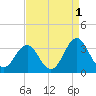 Cape Lookout tide chart for Sunday, September 1, 2024