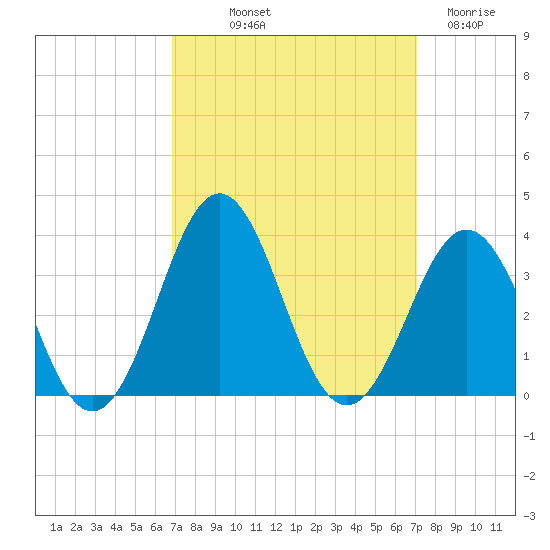 Cape Lookout tide chart for Friday, September 20, 2024