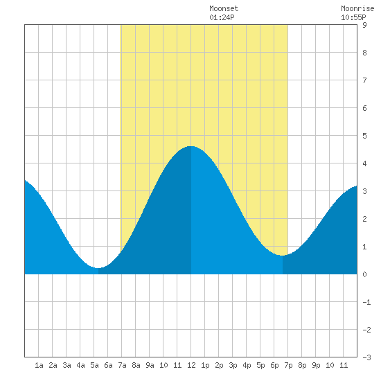 Cape Lookout tide chart for Monday, September 23, 2024