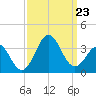 Cape Lookout tide chart for Monday, September 23, 2024