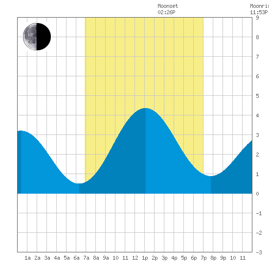 Cape Lookout tide chart for Tuesday, September 24, 2024