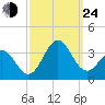 Cape Lookout tide chart for Tuesday, September 24, 2024