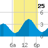 Cape Lookout tide chart for Wednesday, September 25, 2024