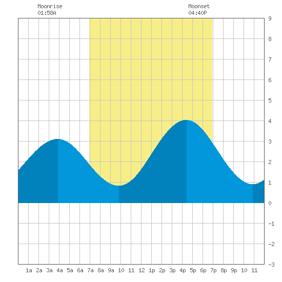 Cape Lookout tide chart for Friday, September 27, 2024