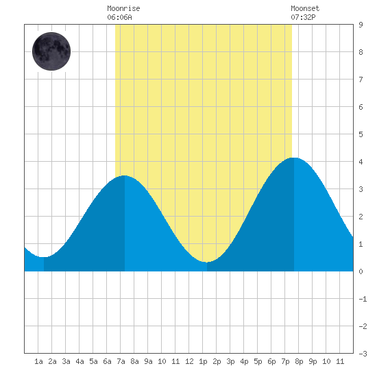 Cape Lookout tide chart for Monday, September 2, 2024