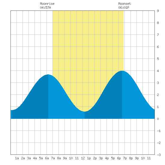 Cape Lookout tide chart for Monday, September 30, 2024