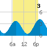 Cape Lookout tide chart for Tuesday, September 3, 2024