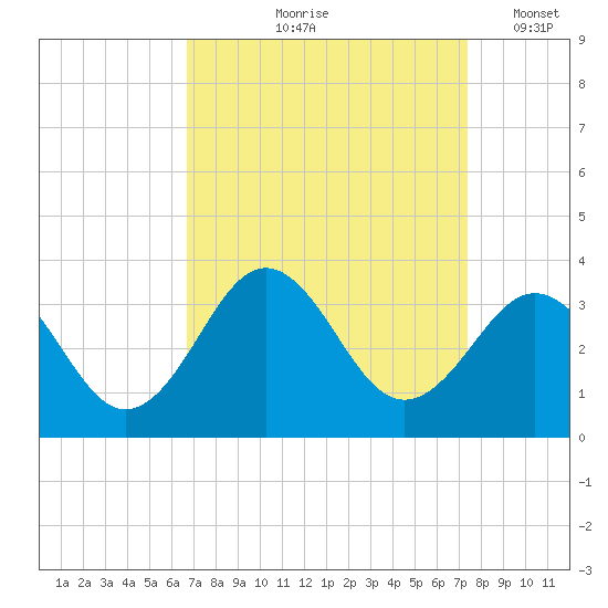Cape Lookout tide chart for Saturday, September 7, 2024