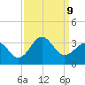 Cape Lookout tide chart for Monday, September 9, 2024