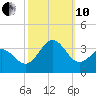Cape Lookout tide chart for Thursday, October 10, 2024