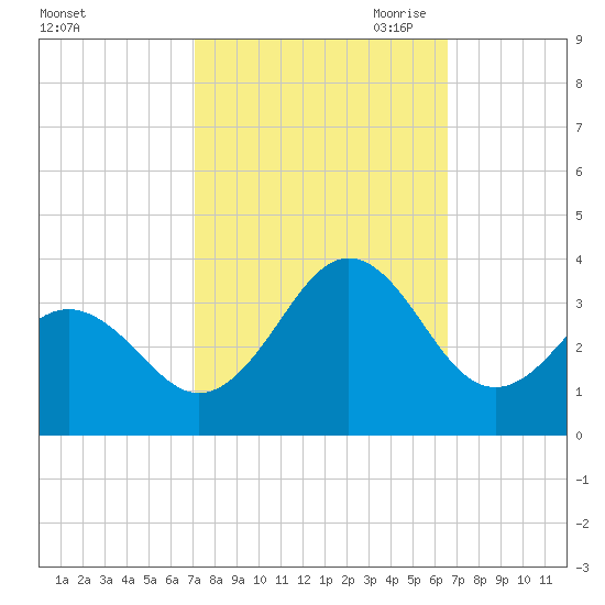Cape Lookout tide chart for Friday, October 11, 2024
