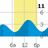 Cape Lookout tide chart for Friday, October 11, 2024