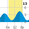 Cape Lookout tide chart for Sunday, October 13, 2024