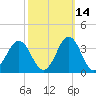 Cape Lookout tide chart for Monday, October 14, 2024