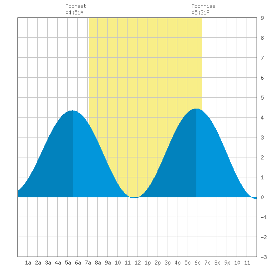 Cape Lookout tide chart for Tuesday, October 15, 2024